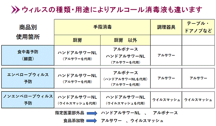 ウィルス、用途別アルコールの種類